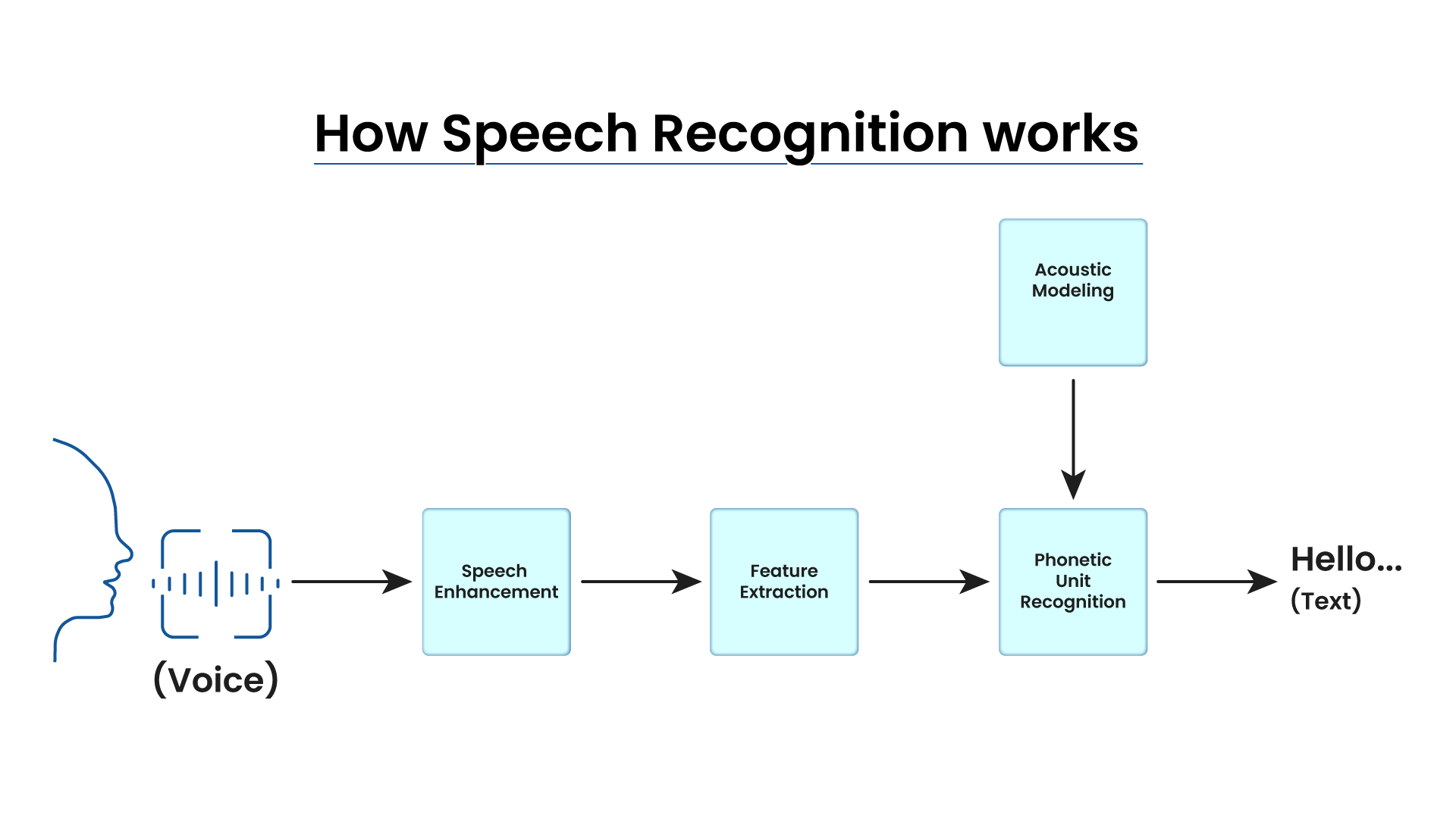 How Speech Recognition works