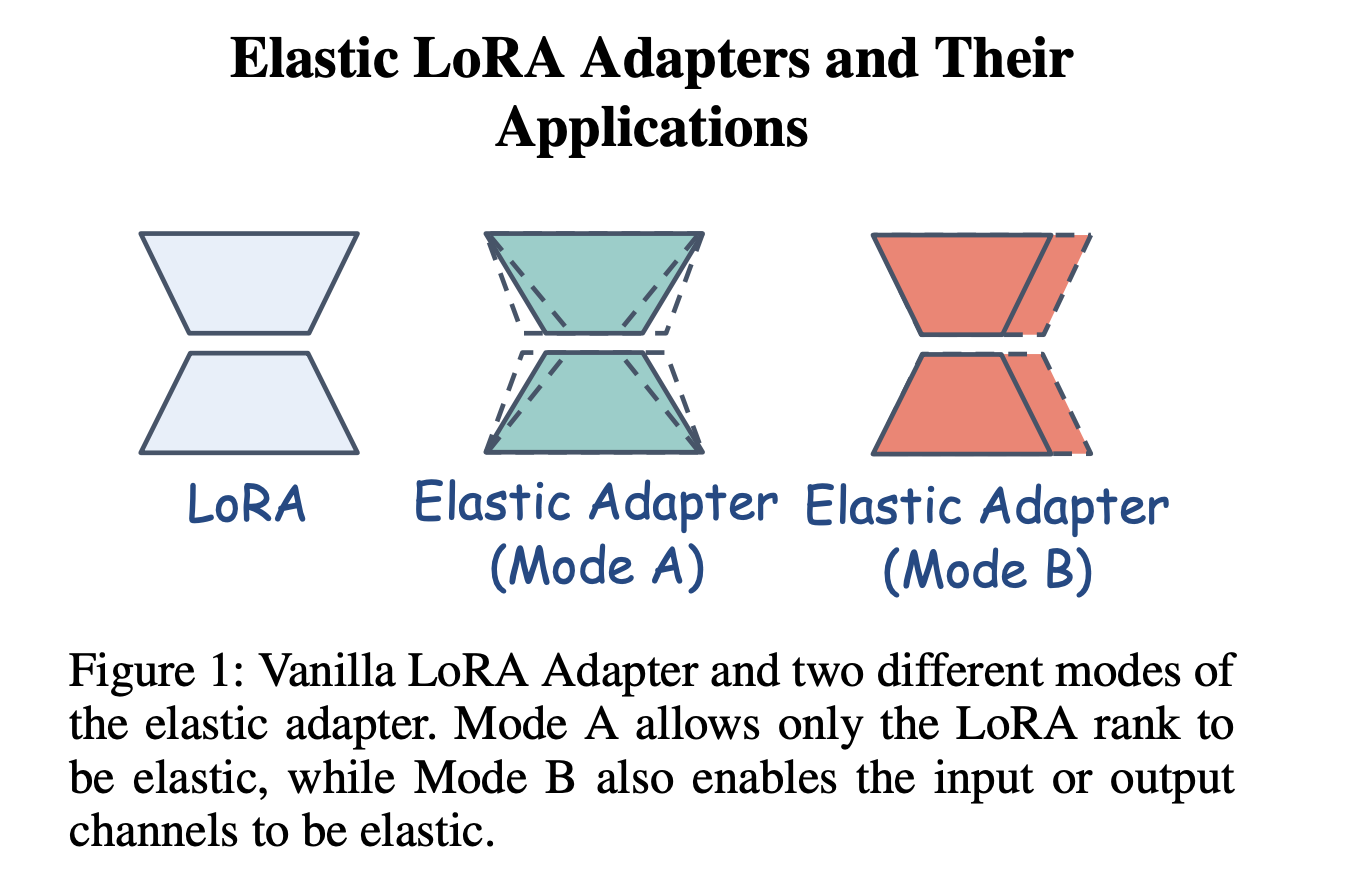  Intel Labs Explores Low-Rank Adapters and Neural Architecture Search for LLM Compression