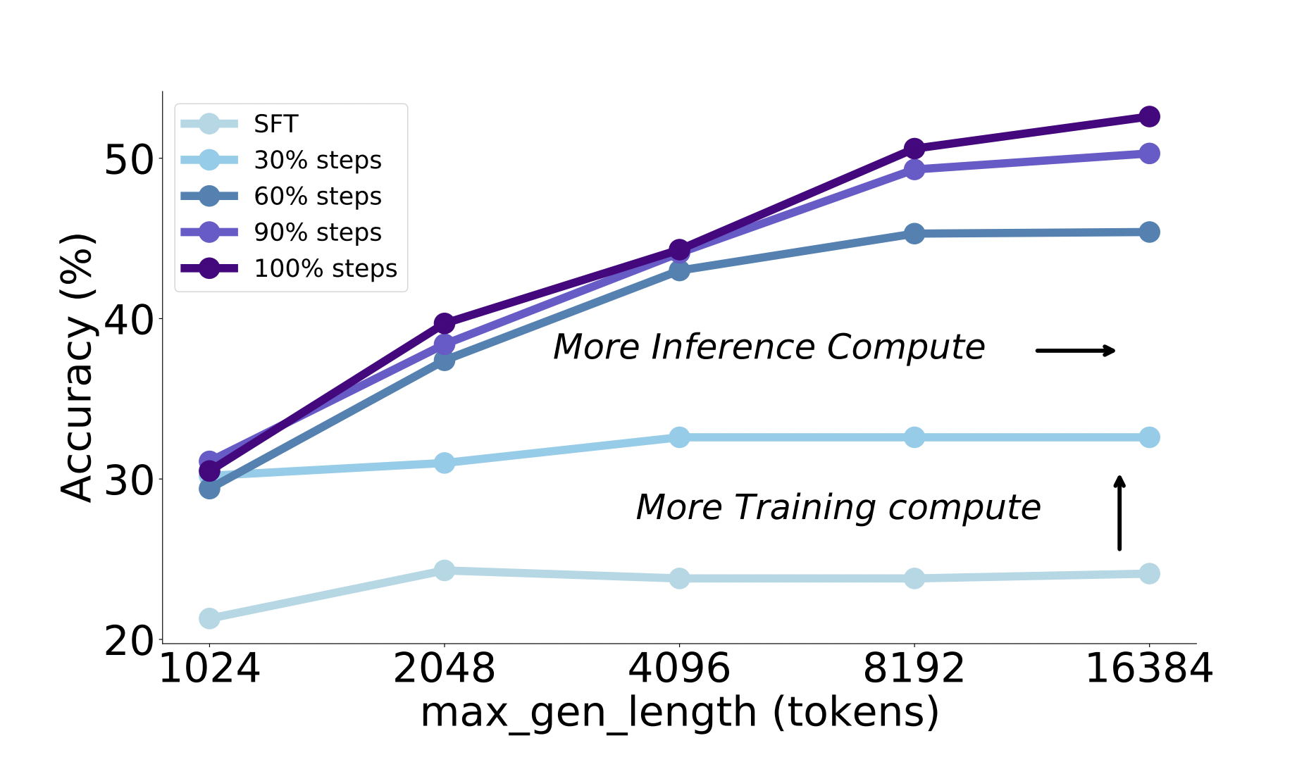  This AI Paper from the Tsinghua University Propose T1 to Scale Reinforcement Learning by Encouraging Exploration and Understand Inference Scaling