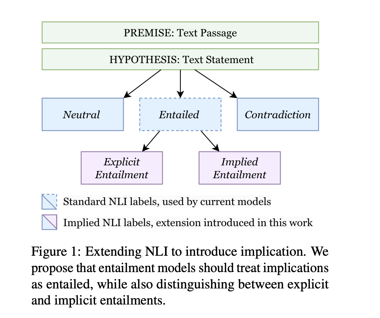  Can AI Understand Subtext? A New AI Approach to Natural Language Inference