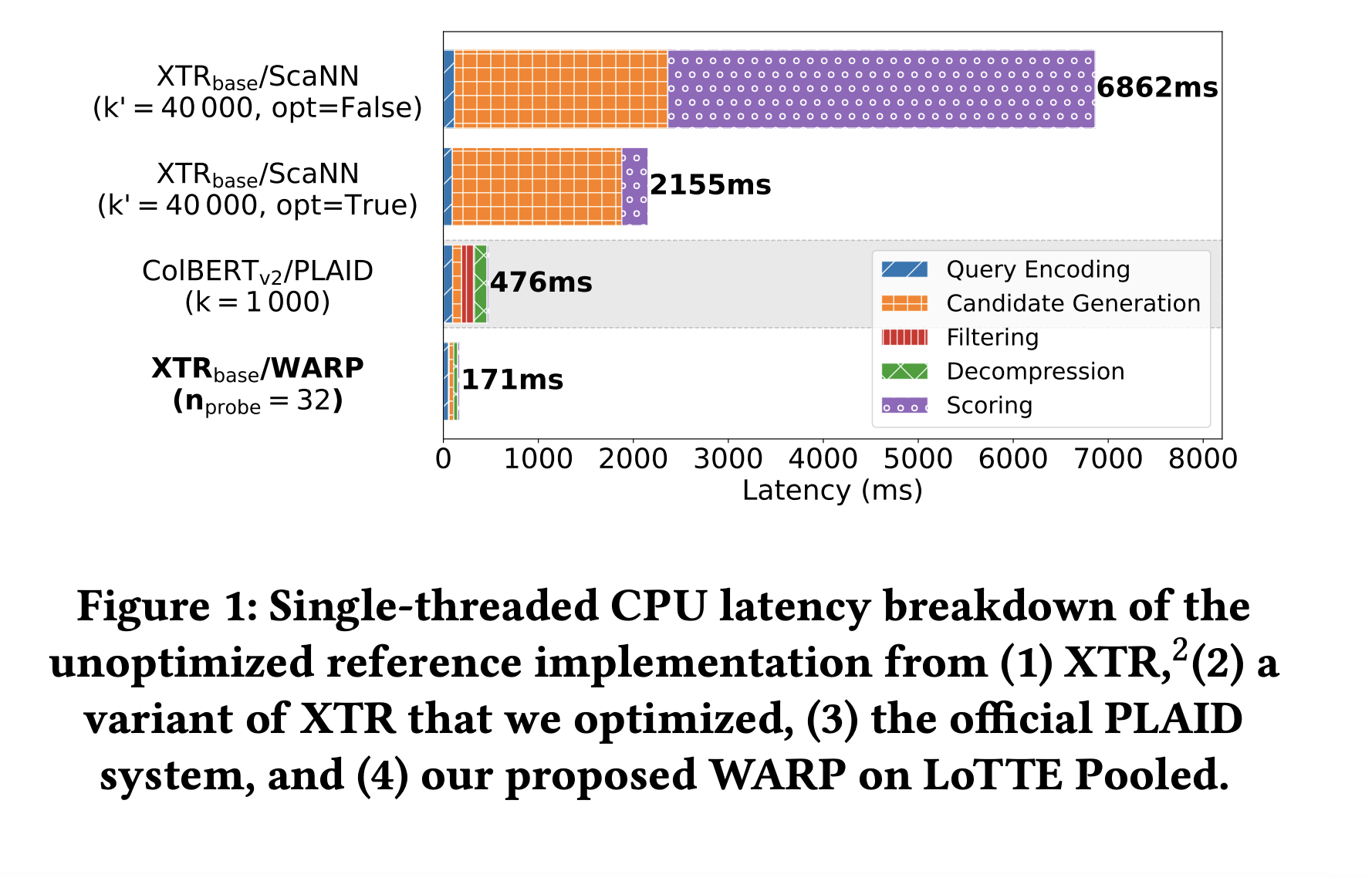  Researchers from Stanford, UC Berkeley and ETH Zurich Introduces WARP: An Efficient Multi-Vector Retrieval Engine for Faster and Scalable Search