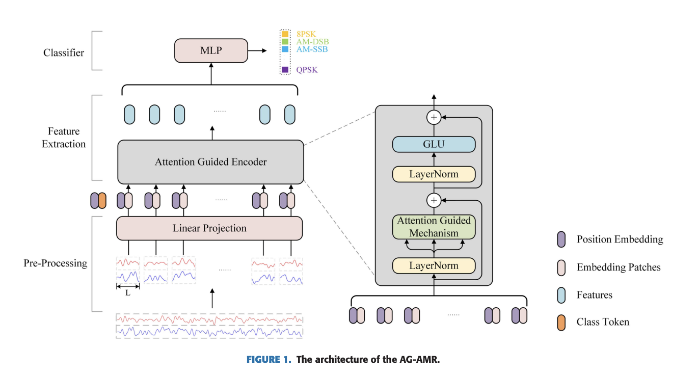 Transformer-Based Modulation Recognition: A New Defense Against Adversarial Attacks