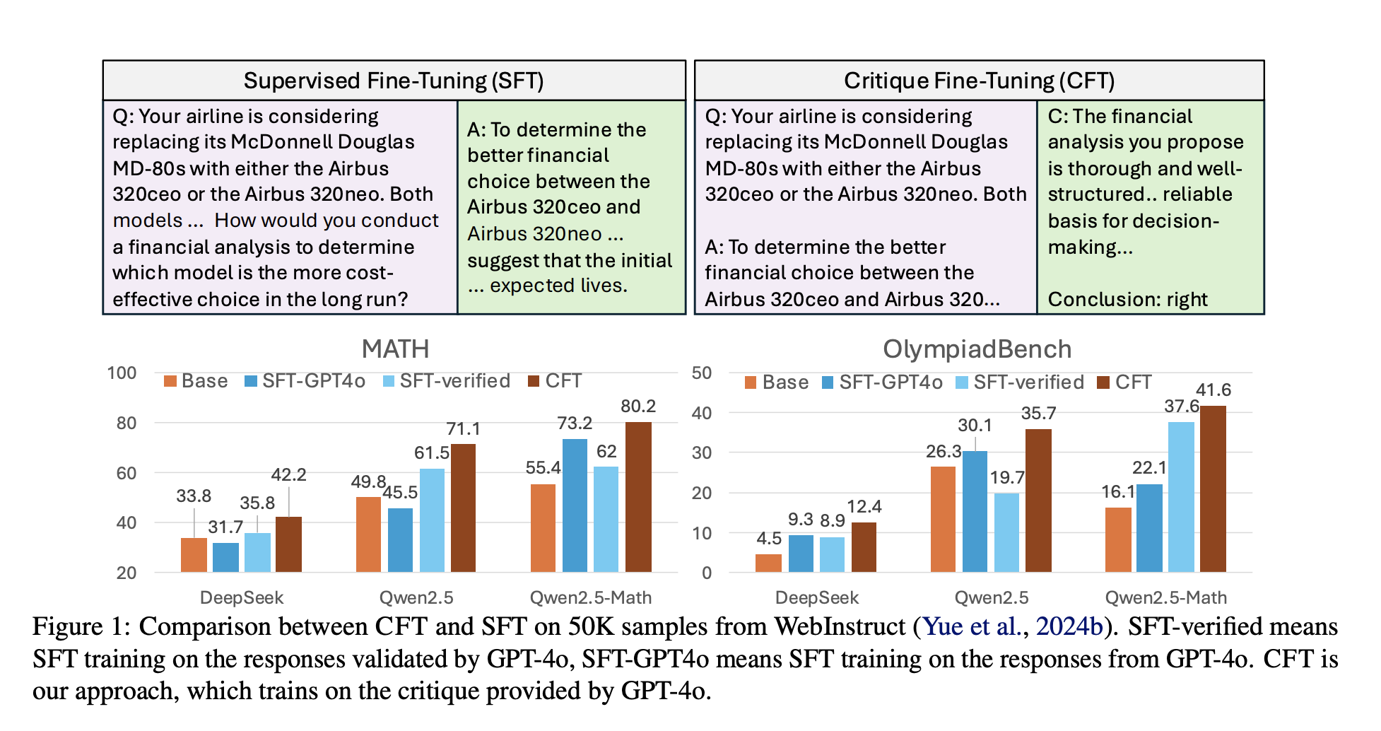  Researchers from University of Waterloo and CMU Introduce Critique Fine-Tuning (CFT): A Novel AI Approach for Enhancing LLM Reasoning with Structured Critique Learning