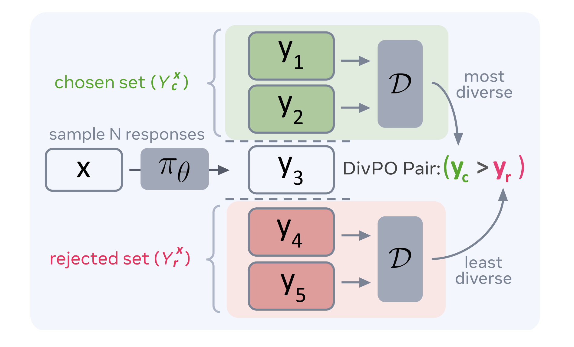  This AI Paper from Meta Introduces Diverse Preference Optimization (DivPO): A Novel Optimization Method for Enhancing Diversity in Large Language Models