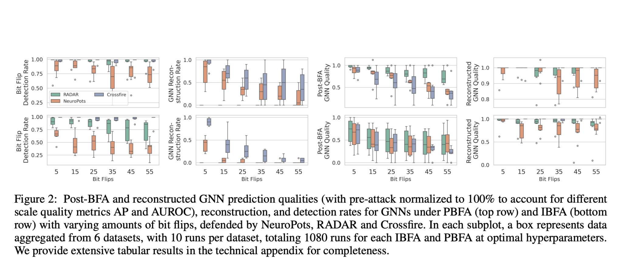  Meet Crossfire: An Elastic Defense Framework for Graph Neural Networks under Bit Flip Attacks