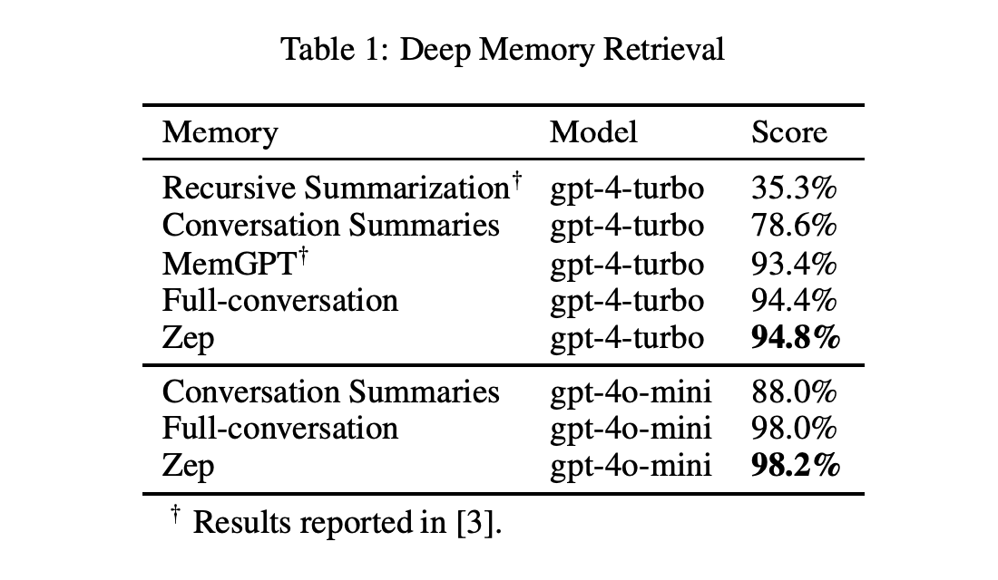  Zep AI Introduces a Smarter Memory Layer for AI Agents Outperforming the MemGPT in the Deep Memory Retrieval (DMR) Benchmark