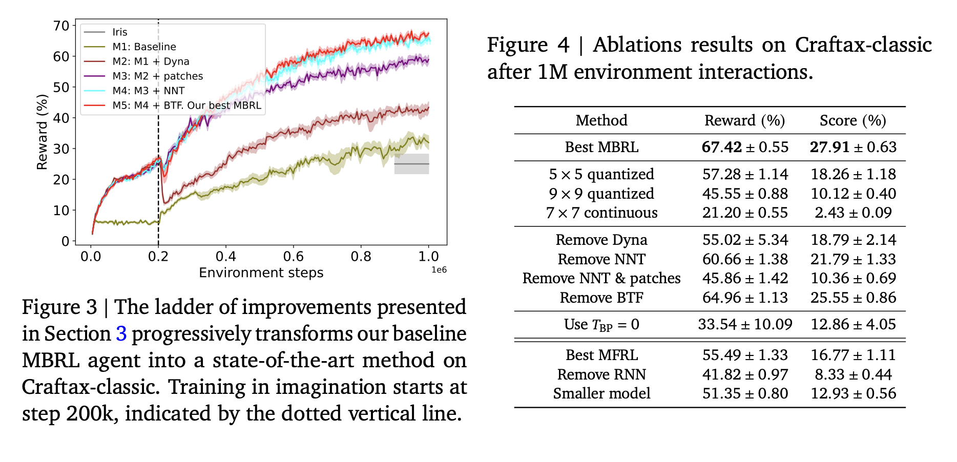  Google DeepMind Achieves State-of-the-Art Data-Efficient Reinforcement Learning RL with Improved Transformer World Models