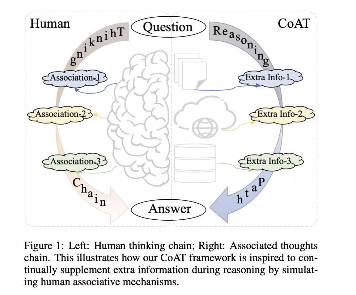  Chain-of-Associated-Thoughts (CoAT): An AI Framework to Enhance LLM Reasoning