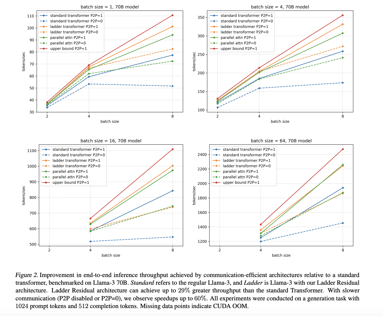  Optimizing Large Model Inference with Ladder Residual: Enhancing Tensor Parallelism through Communication-Computing Overlap