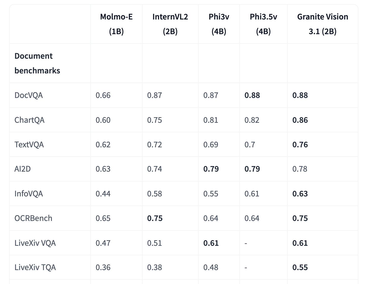  IBM AI Releases Granite-Vision-3.1-2B: A Small Vision Language Model with Super Impressive Performance on Various Tasks