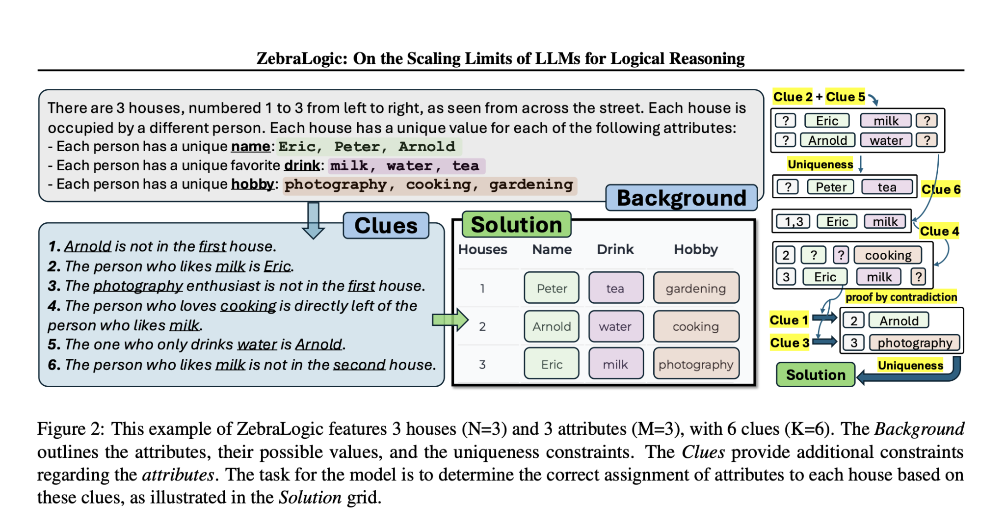  Meet ZebraLogic: A Comprehensive AI Evaluation Framework for Assessing LLM Reasoning Performance on Logic Grid Puzzles Derived from Constraint Satisfaction Problems (CSPs)