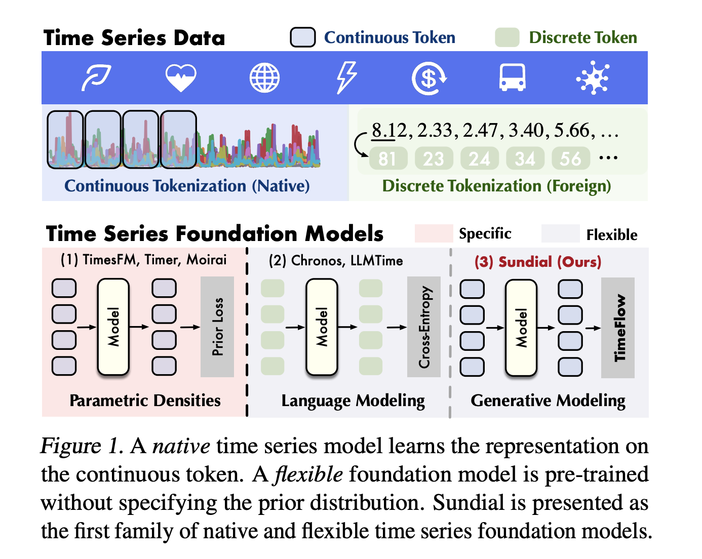  Sundial: A New Era for Time Series Foundation Models with Generative AI