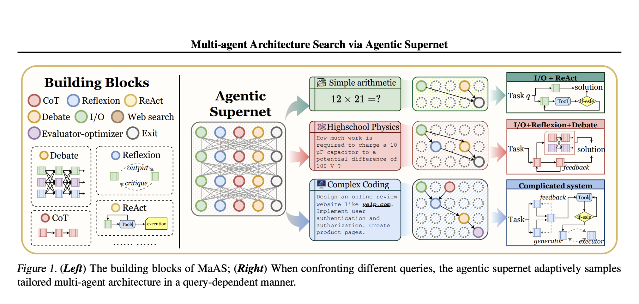  This AI Paper Introduces MaAS (Multi-agent Architecture Search): A New Machine Learning Framework that Optimizes Multi-Agent Systems