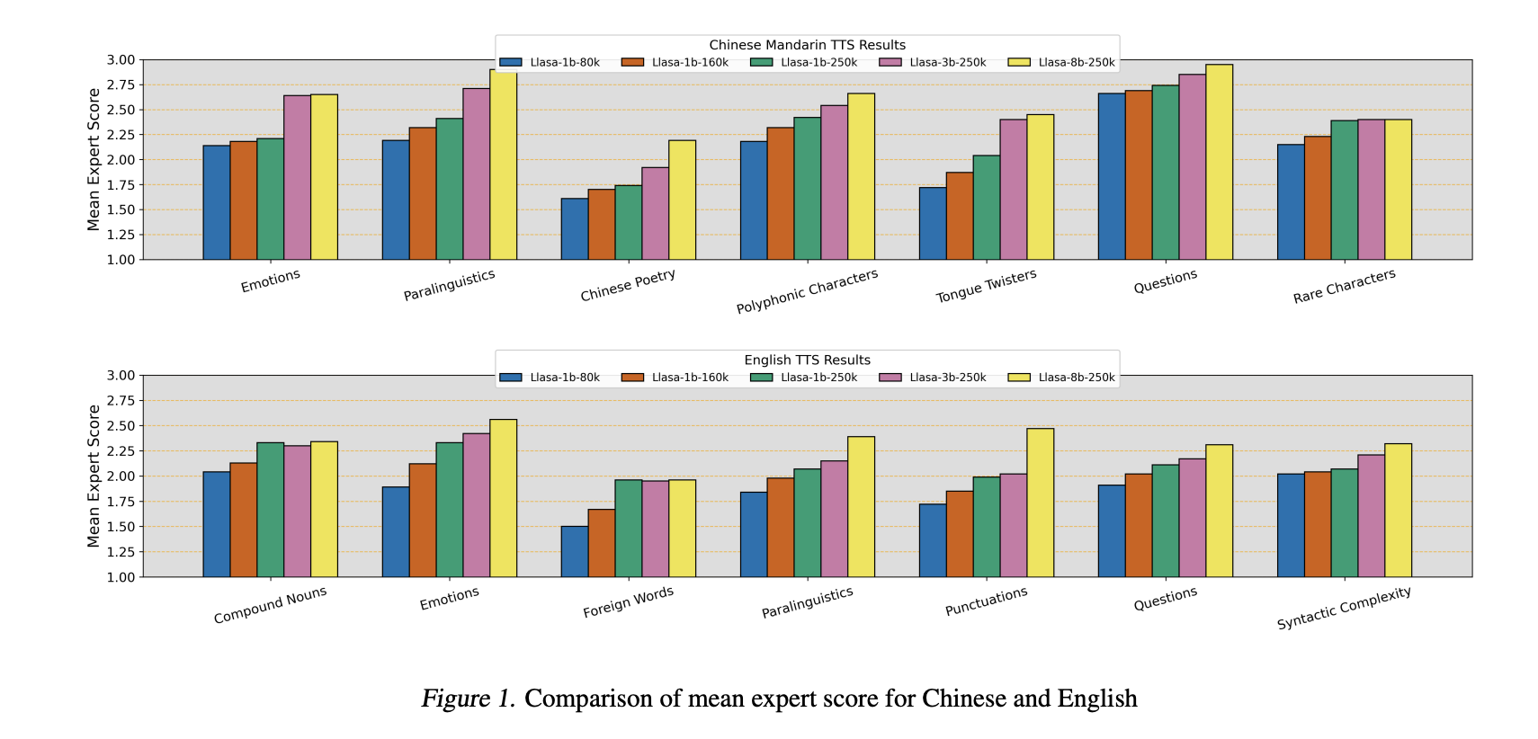  Advancing Scalable Text-to-Speech Synthesis: Llasa’s Transformer-Based Framework for Improved Speech Quality and Emotional Expressiveness