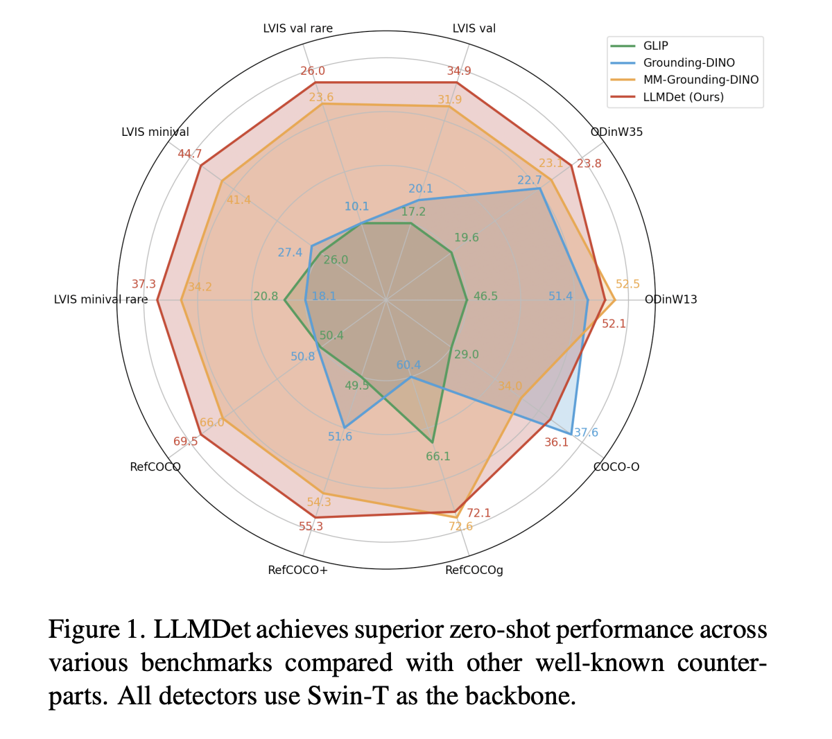  LLMDet: How Large Language Models Enhance Open-Vocabulary Object Detection