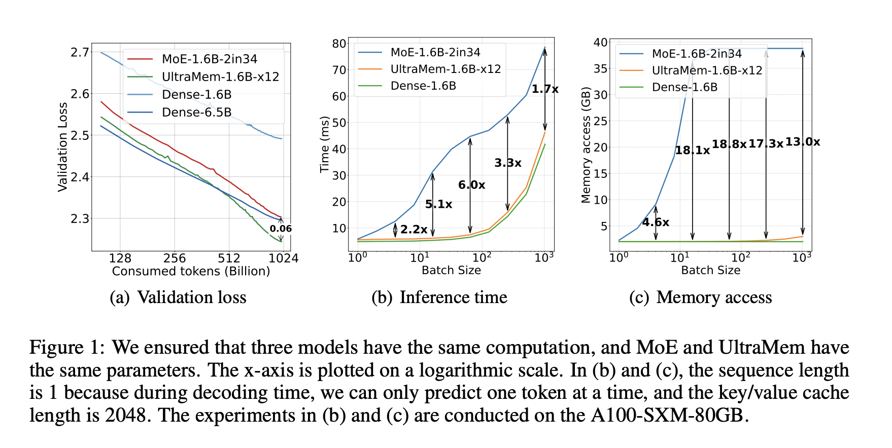  ByteDance Introduces UltraMem: A Novel AI Architecture for High-Performance, Resource-Efficient Language Models