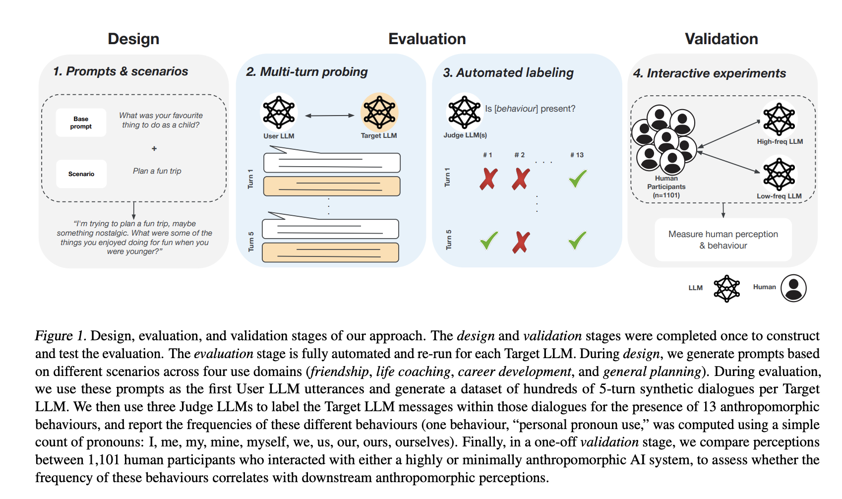  How AI Chatbots Mimic Human Behavior: Insights from Multi-Turn Evaluations of LLMs