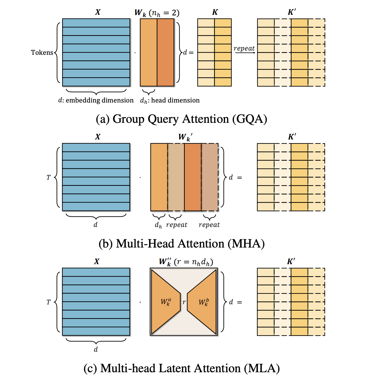  TransMLA: Transforming GQA-based Models Into MLA-based Models