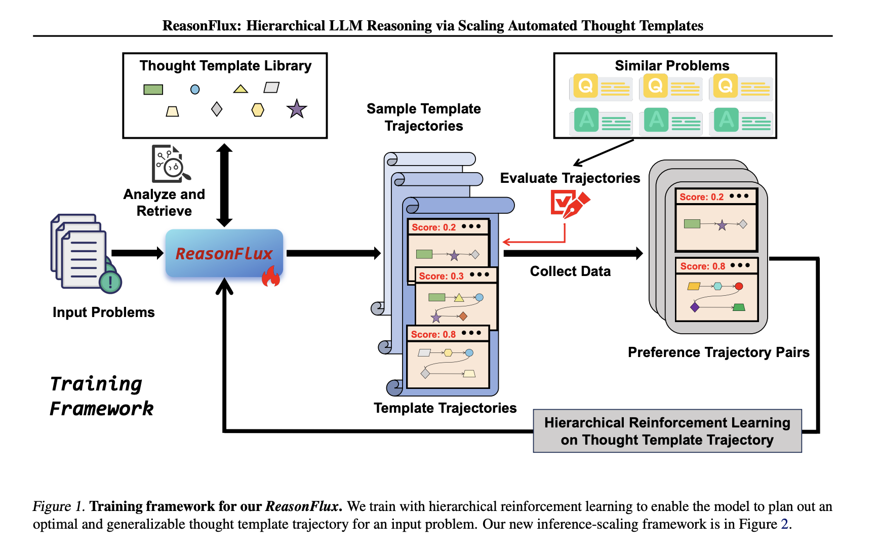  ReasonFlux: Elevating LLM Reasoning with Hierarchical Template Scaling