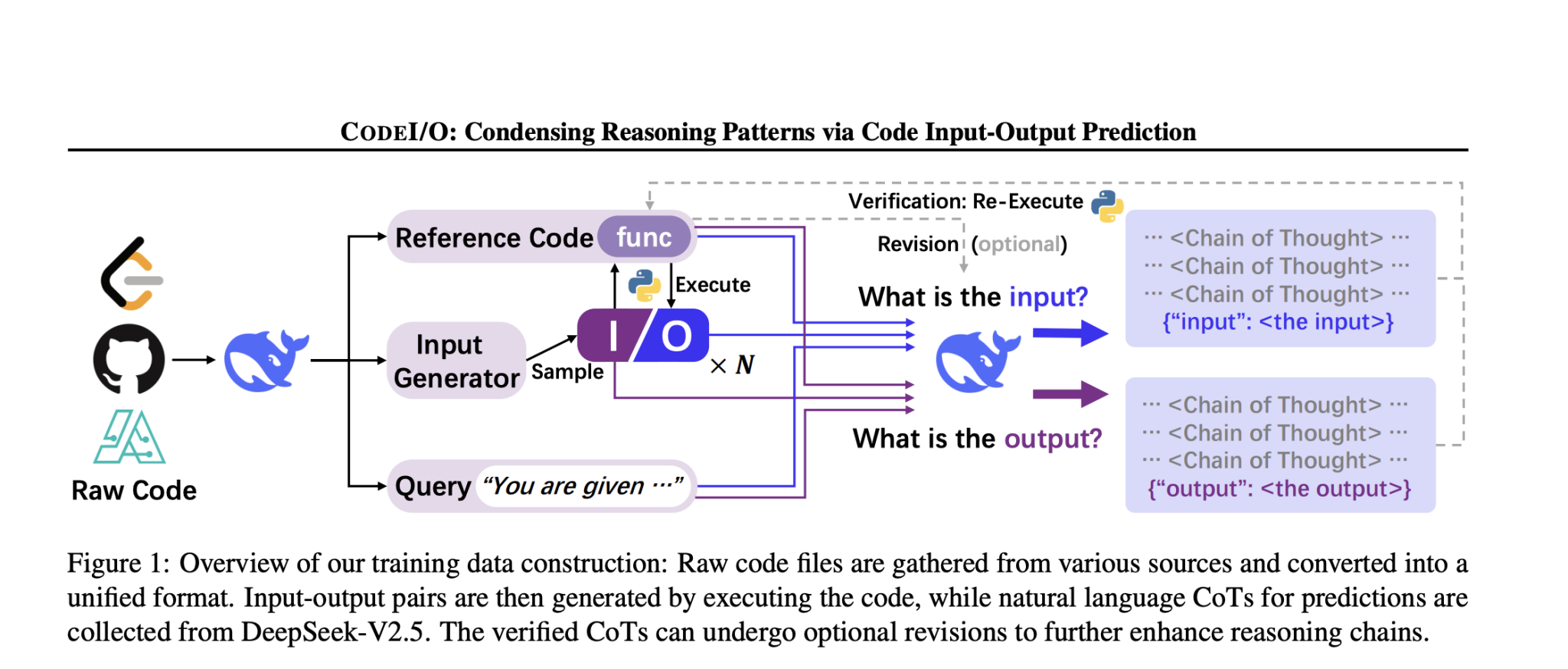  DeepSeek AI Introduces CODEI/O: A Novel Approach that Transforms Code-based Reasoning Patterns into Natural Language Formats to Enhance LLMs’ Reasoning Capabilities