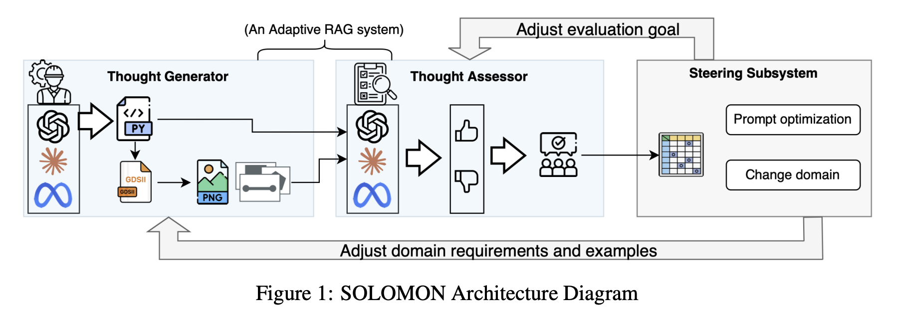  This AI Paper from IBM and MIT Introduces SOLOMON: A Neuro-Inspired Reasoning Network for Enhancing LLM Adaptability in Semiconductor Layout Design