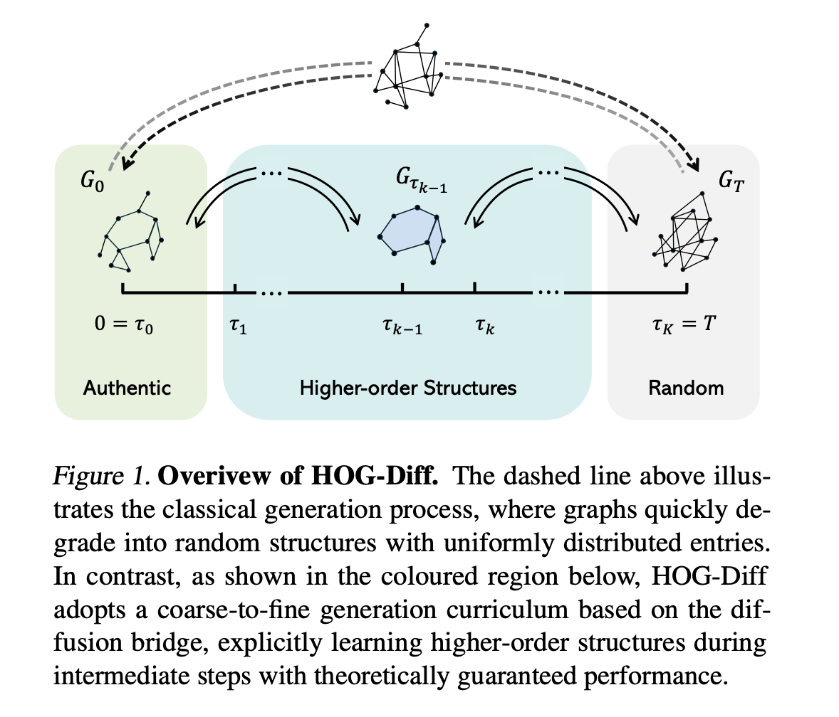  Higher-Order Guided Diffusion for Graph Generation: A Coarse-to-Fine Approach to Preserving Topological Structures