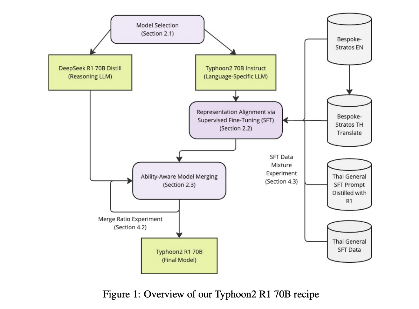  Enhancing Reasoning Capabilities in Low-Resource Language Models through Efficient Model Merging