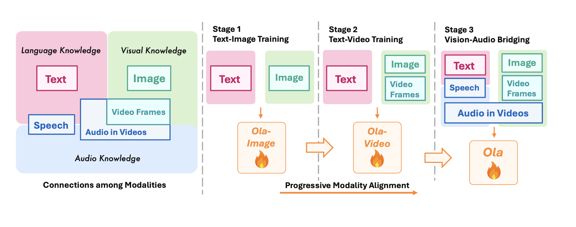  Ola: A State-of-the-Art Omni-Modal Understanding Model with Advanced Progressive Modality Alignment Strategy