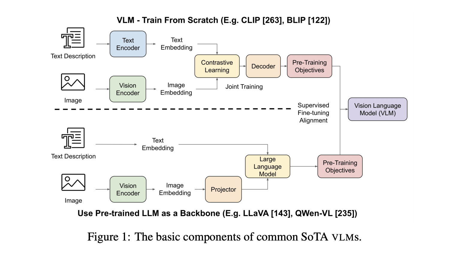  All You Need to Know about Vision Language Models VLMs: A Survey Article