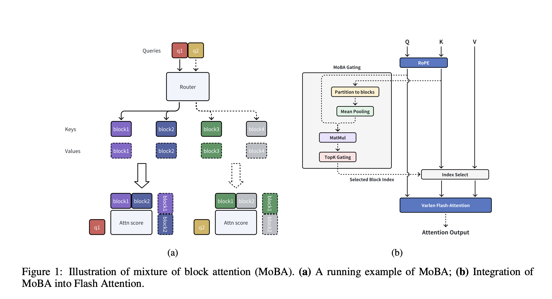  Moonshot AI Research Introduce Mixture of Block Attention (MoBA): A New AI Approach that Applies the Principles of Mixture of Experts (MoE) to the Attention Mechanism