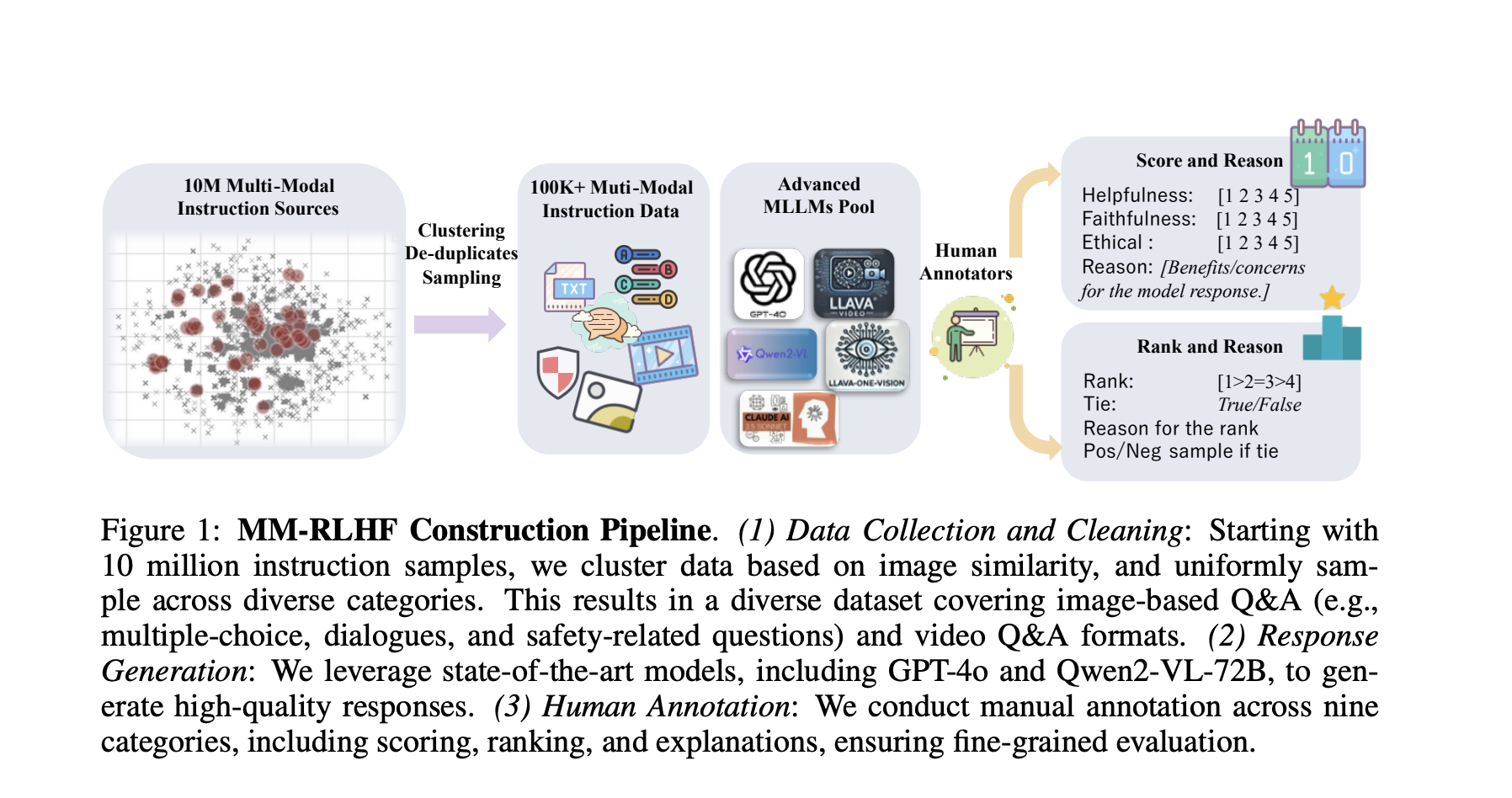  Advancing MLLM Alignment Through MM-RLHF: A Large-Scale Human Preference Dataset for Multimodal Tasks