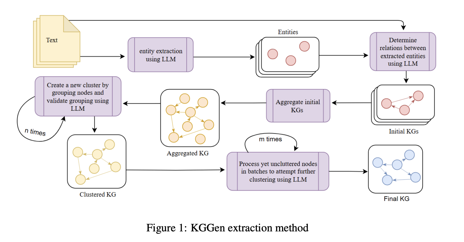  KGGen: Advancing Knowledge Graph Extraction with Language Models and Clustering Techniques