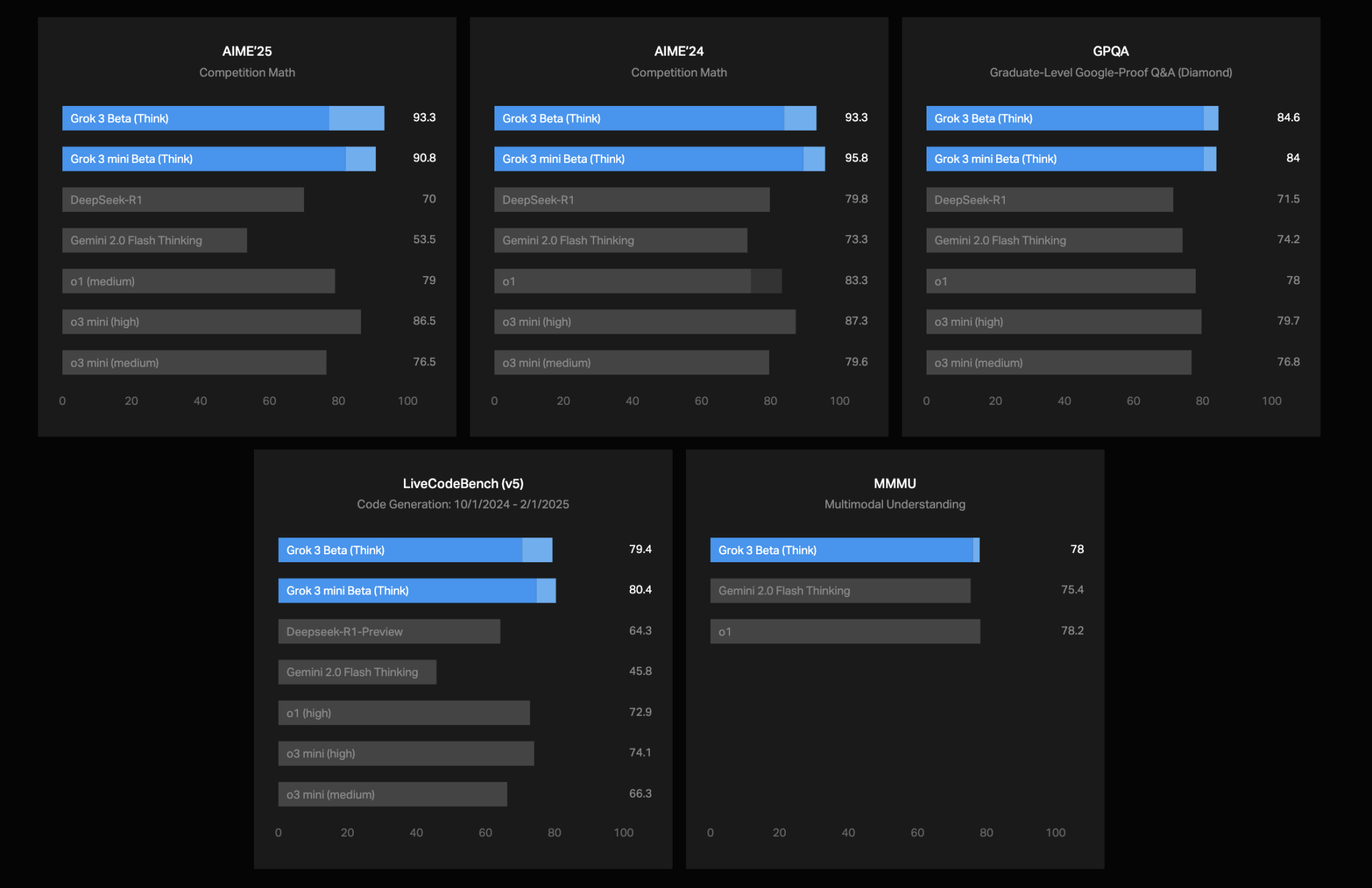  xAI Releases Grok 3 Beta: A Super Advanced AI Model Blending Strong Reasoning with Extensive Pretraining Knowledge