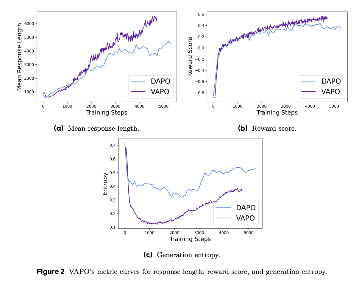 ByteDance Launches VAPO: Advanced Reinforcement Learning Framework for Long Chain-of-Thought Reasoning