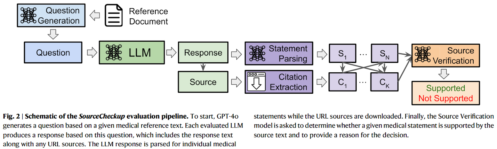Stanford's SourceCheckup: Enhancing LLM Credibility in Medical Source Attribution