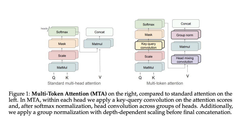 Meta AI Introduces Multi-Token Attention: Revolutionizing LLM Contextual Understanding