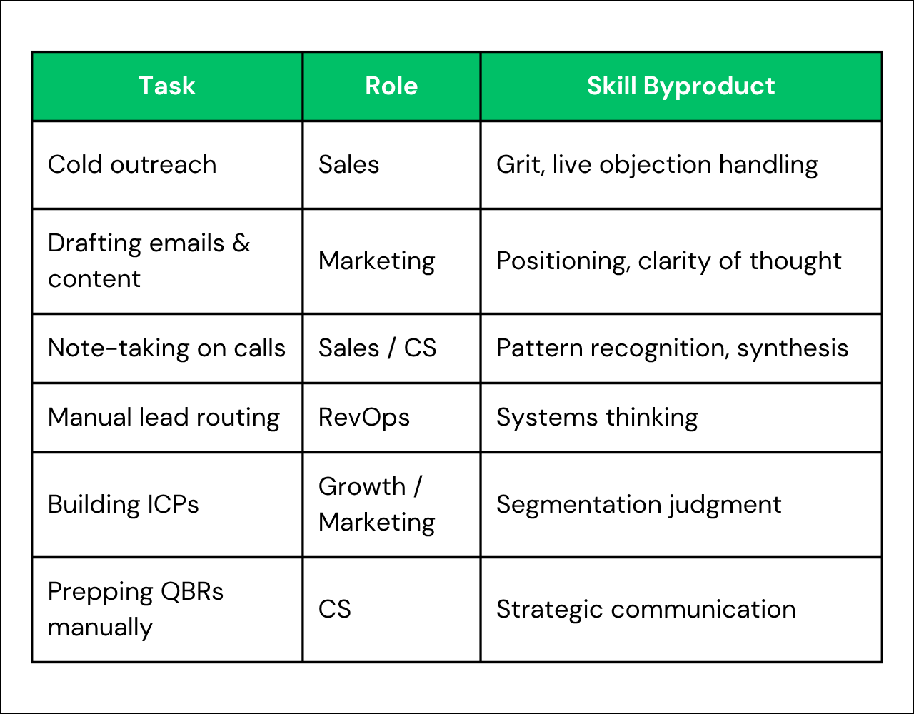 The AI Tradeoff: Preserving Human Skills in an AI World