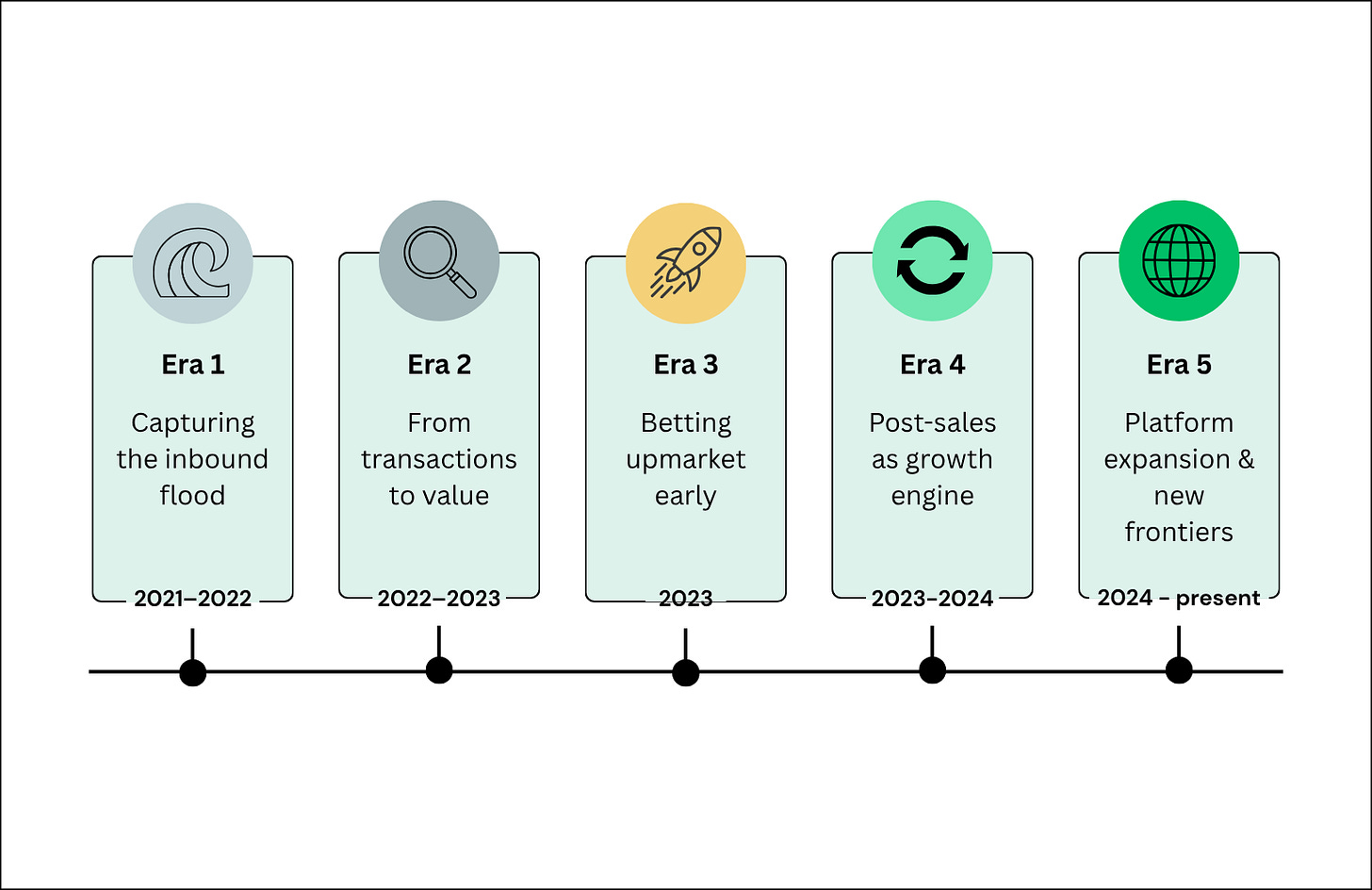 Deconstructing Vanta’s GTM: A Journey Through Five Eras of Growth